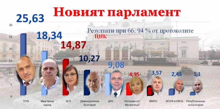 При 66.94% от протоколите: 6 партии в парламента